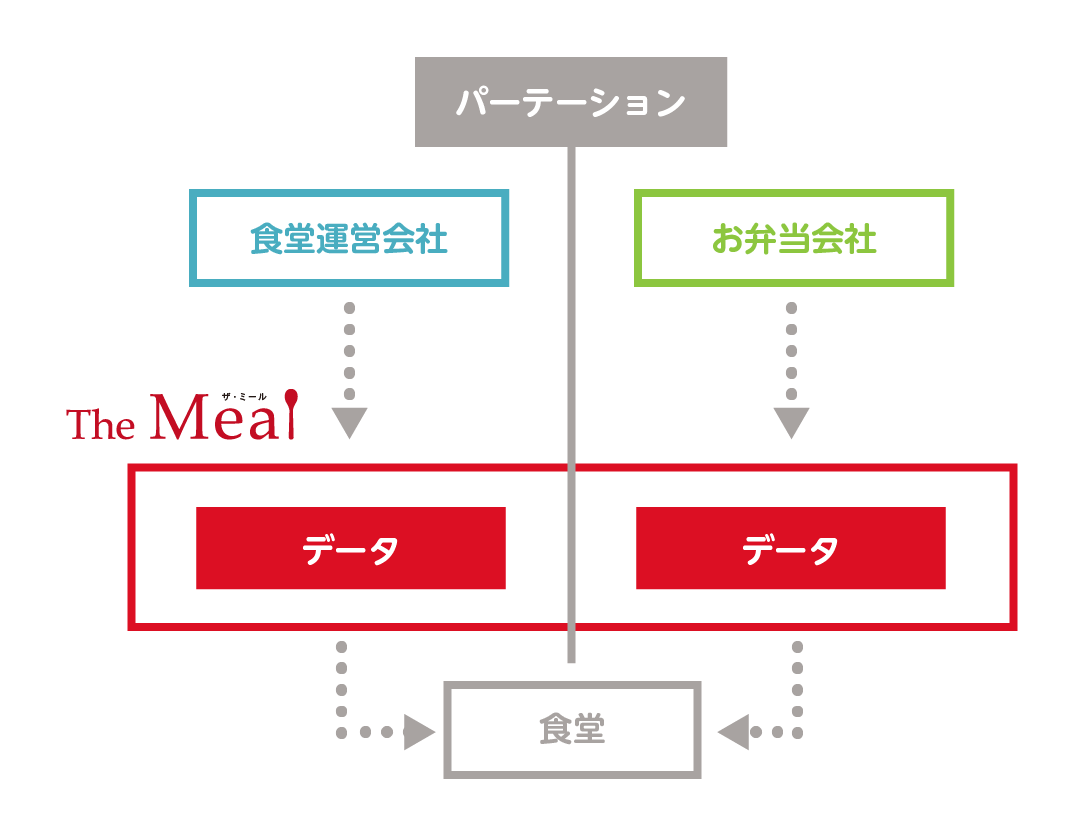 活用法の一例（同食堂・同じシステム内で、運営会社ごとに分けた管理）